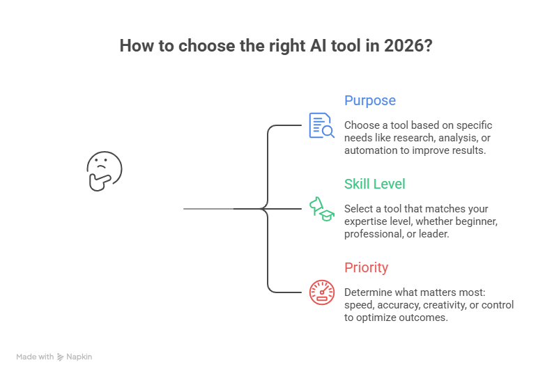 How to choose your ai tools?